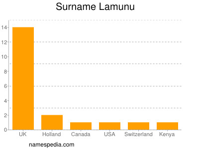 Familiennamen Lamunu