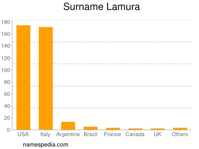Familiennamen Lamura