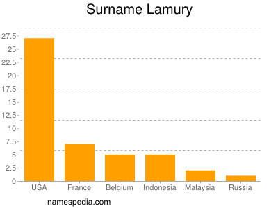 Familiennamen Lamury