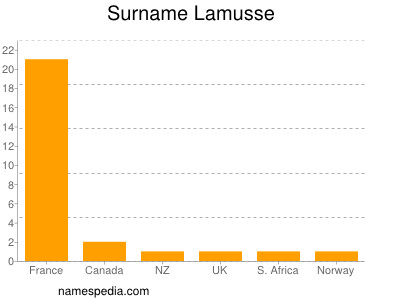 Familiennamen Lamusse