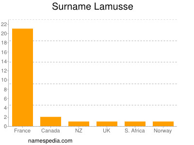 nom Lamusse