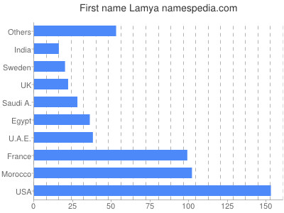 Vornamen Lamya