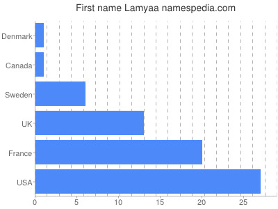Vornamen Lamyaa
