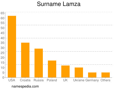 Familiennamen Lamza