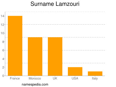 Familiennamen Lamzouri