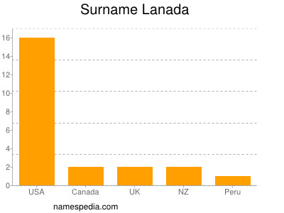 Familiennamen Lanada