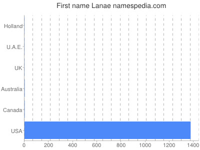 prenom Lanae