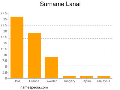 Familiennamen Lanai