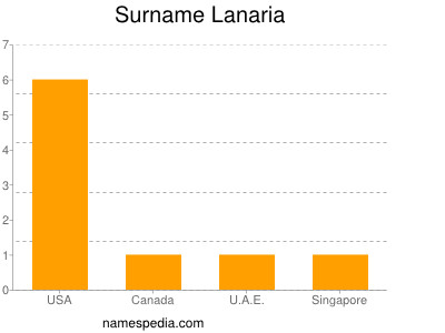 Surname Lanaria