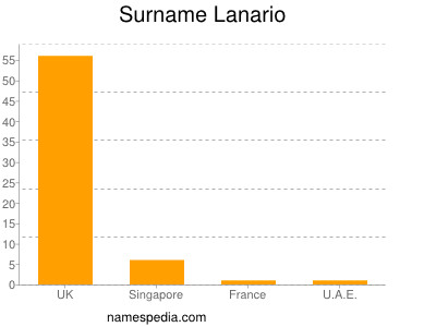 Familiennamen Lanario