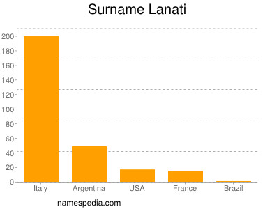 Familiennamen Lanati