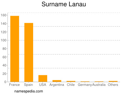 Surname Lanau