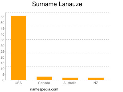 Surname Lanauze