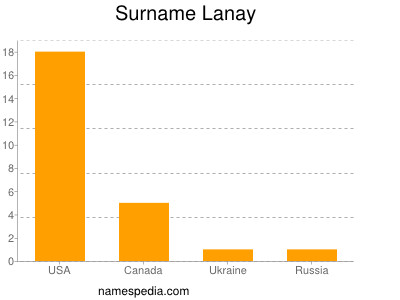 Surname Lanay