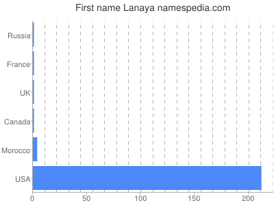 Given name Lanaya