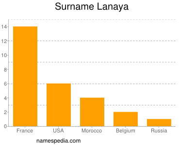 Familiennamen Lanaya