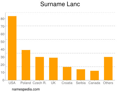 Familiennamen Lanc