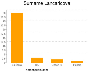 Familiennamen Lancaricova
