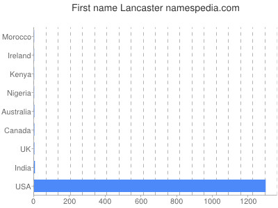 Given name Lancaster