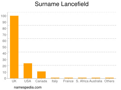 Familiennamen Lancefield