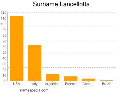 Surname Lancellotta