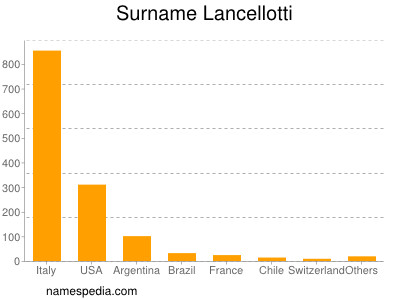 Familiennamen Lancellotti