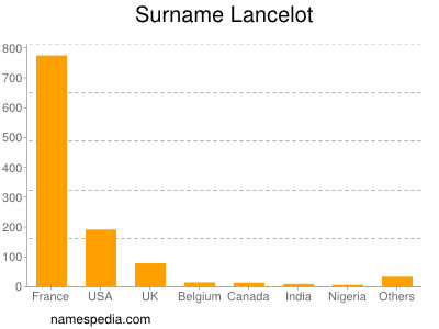 Familiennamen Lancelot