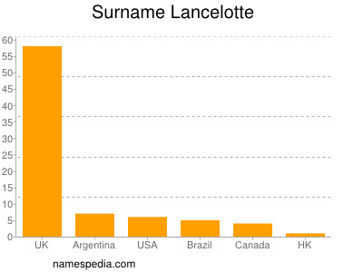 Familiennamen Lancelotte