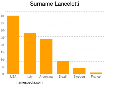 Familiennamen Lancelotti
