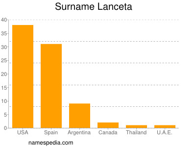 Familiennamen Lanceta