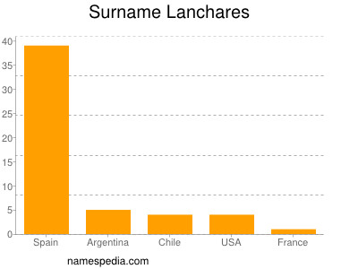 Familiennamen Lanchares