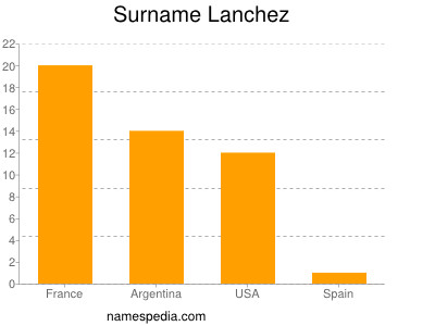 Familiennamen Lanchez