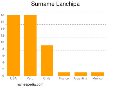 Familiennamen Lanchipa