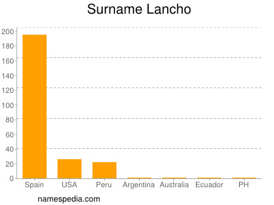 Familiennamen Lancho