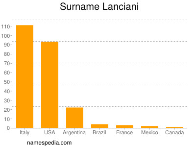 Familiennamen Lanciani