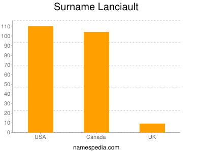 Familiennamen Lanciault