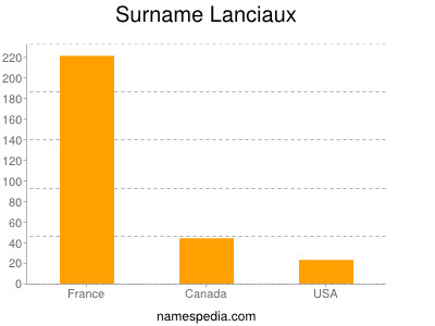 nom Lanciaux