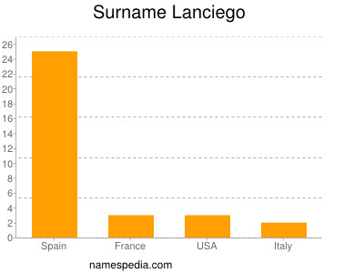 Familiennamen Lanciego