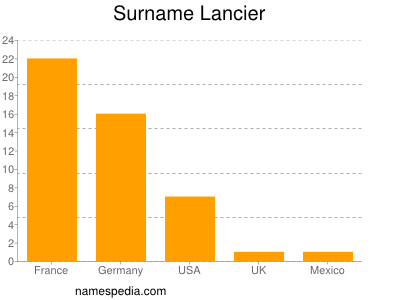 nom Lancier