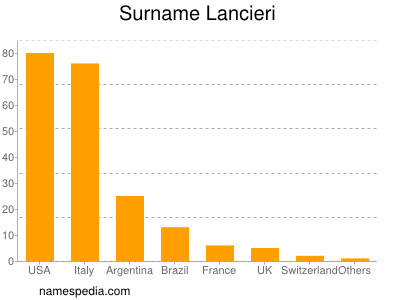 Familiennamen Lancieri