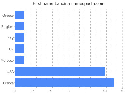 Given name Lancina