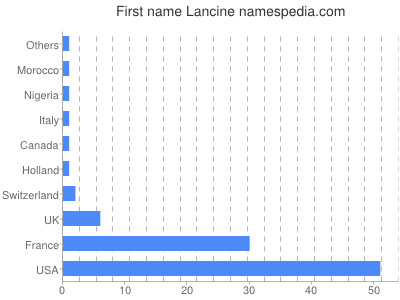 Vornamen Lancine