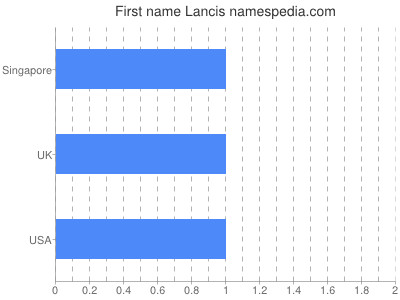 Vornamen Lancis