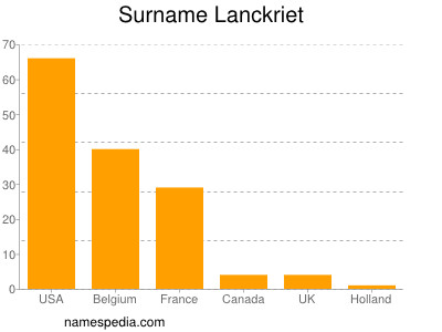 Familiennamen Lanckriet
