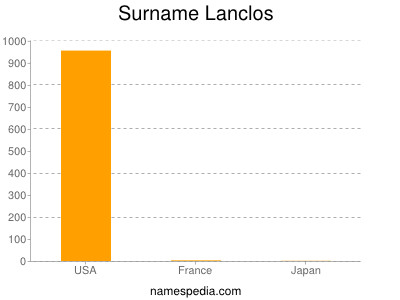 nom Lanclos