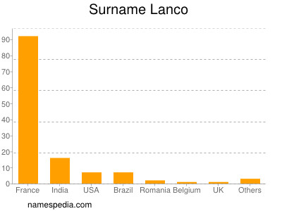 Familiennamen Lanco