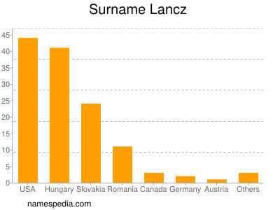 Familiennamen Lancz