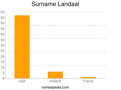 Familiennamen Landaal