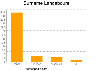 Familiennamen Landaboure