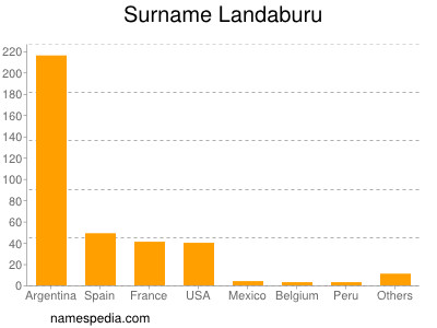 Familiennamen Landaburu